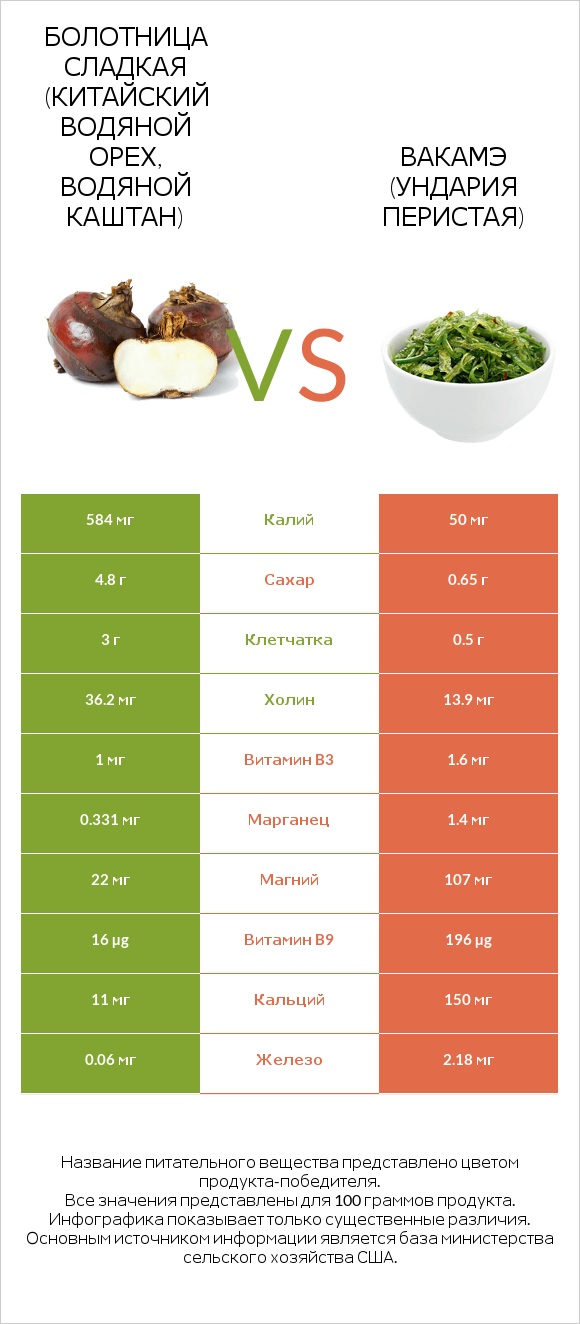 Water chestnuts vs Ундария перистая infographic