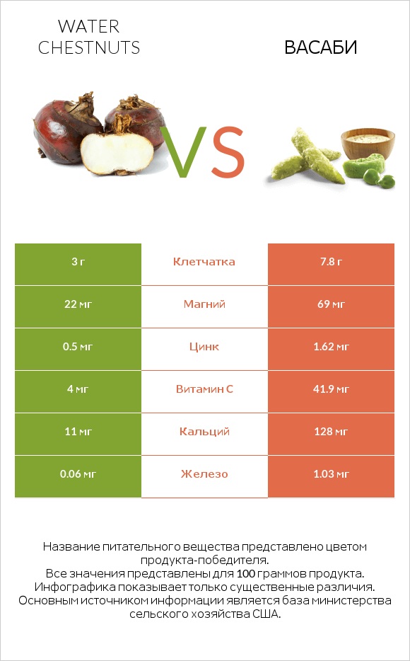 Болотница сладкая (Китайский водяной орех, водяной каштан) vs Васаби infographic