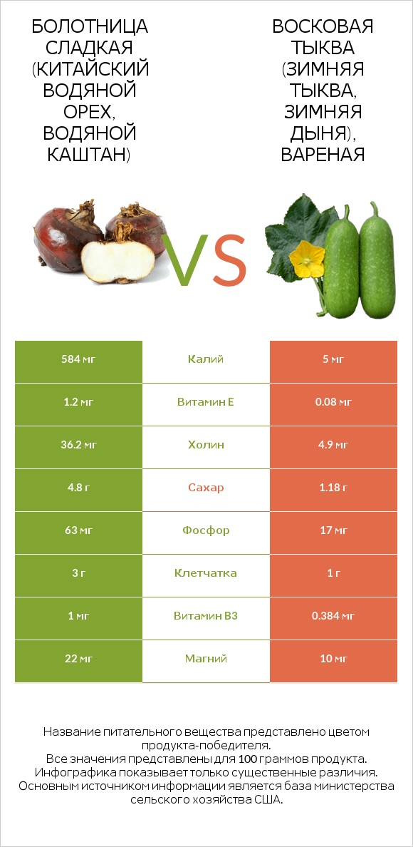 Water chestnuts vs Wax gourd infographic