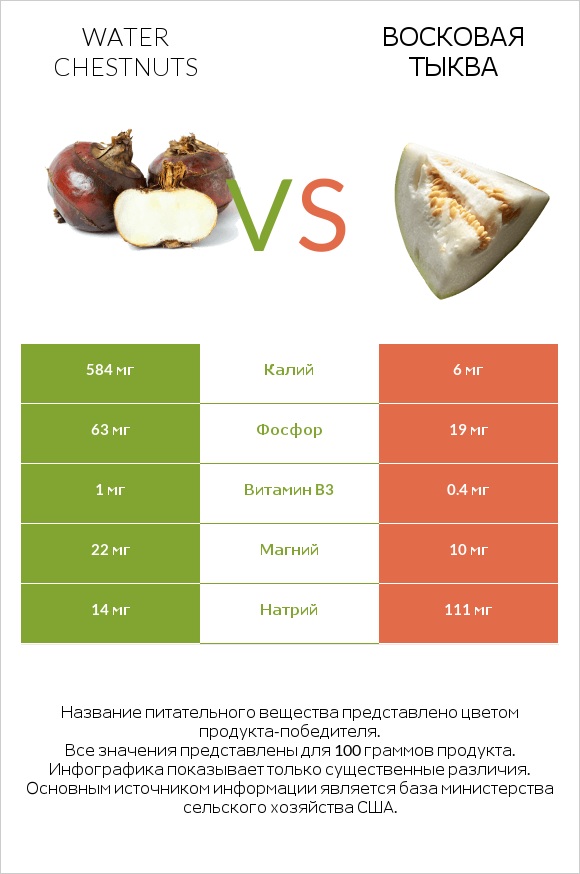 Water chestnuts vs Восковая тыква infographic