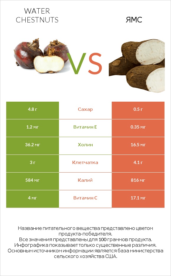 Water chestnuts vs Ямс infographic