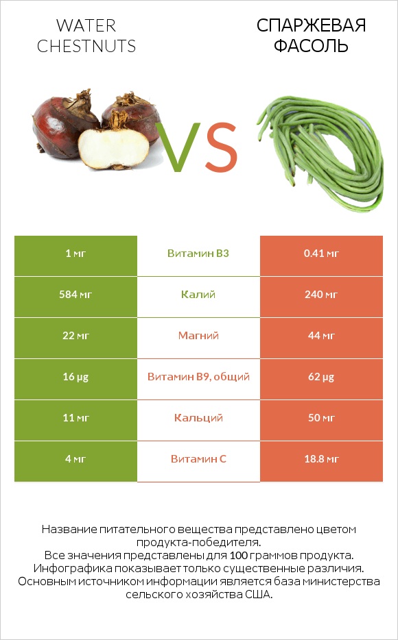 Water chestnuts vs Спаржевая фасоль infographic