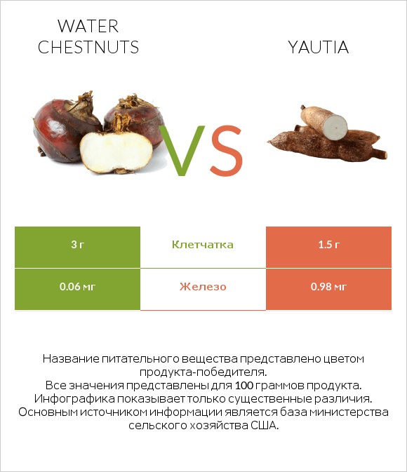 Water chestnuts vs Yautia infographic
