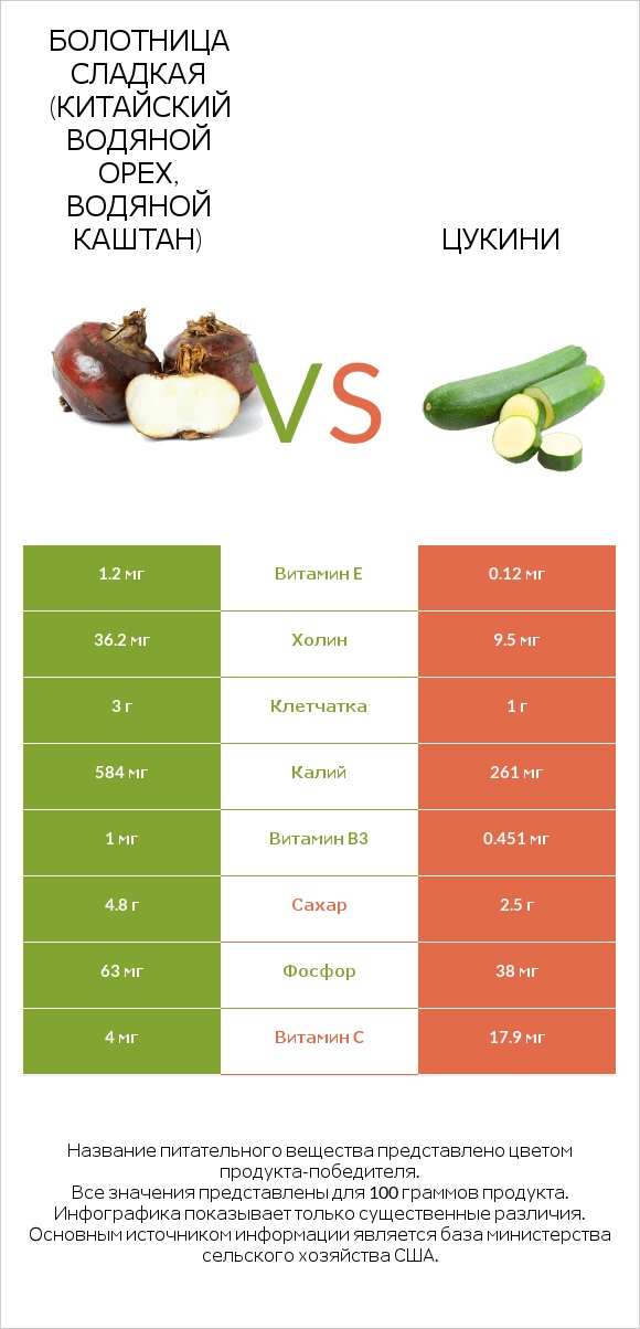 Болотница сладкая (Китайский водяной орех, водяной каштан) vs Цукини infographic