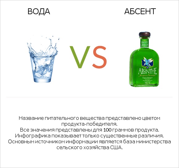 Вода vs Абсент infographic