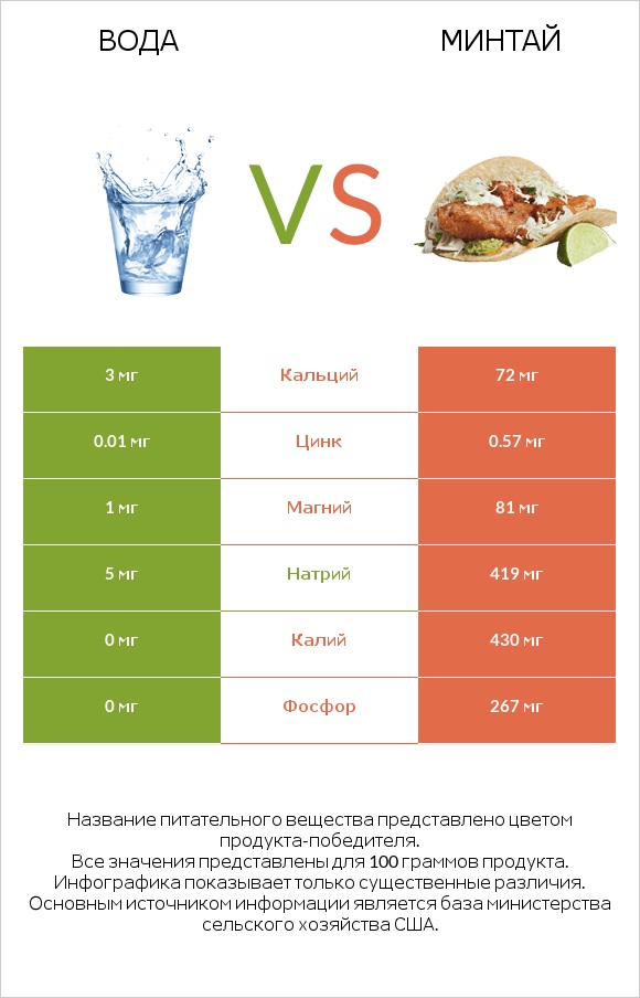 Вода vs Минтай infographic