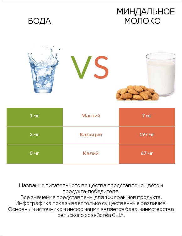 Вода vs Миндальное молоко infographic