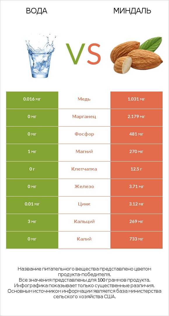 Вода vs Миндаль infographic