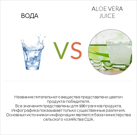 Вода vs Aloe vera juice infographic