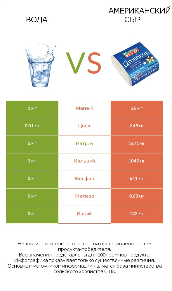 Вода vs Американский сыр infographic