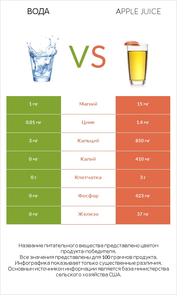 Вода vs Яблочный сок infographic