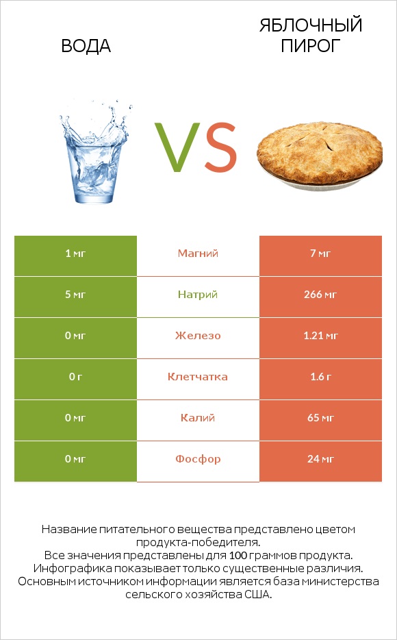 Вода vs Яблочный пирог infographic