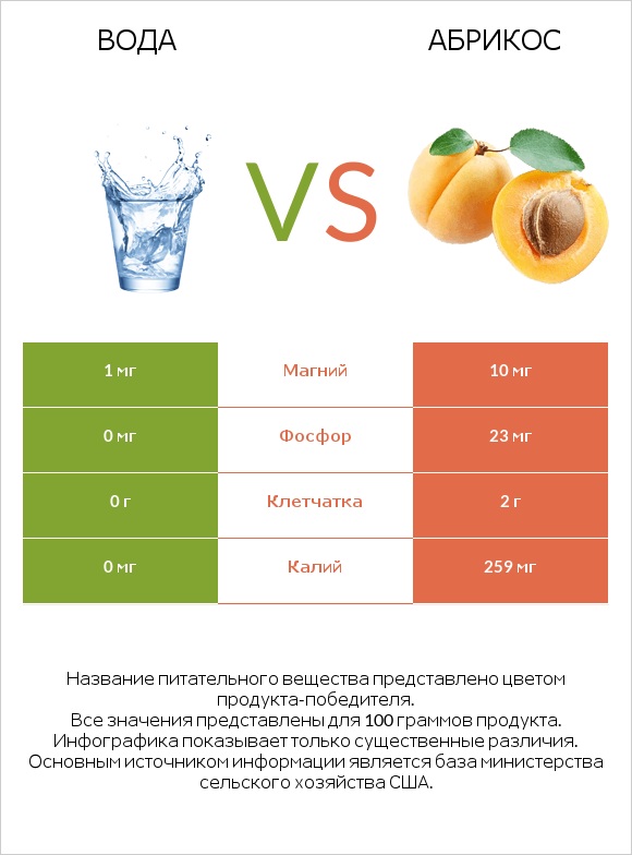 Вода vs Абрикос infographic