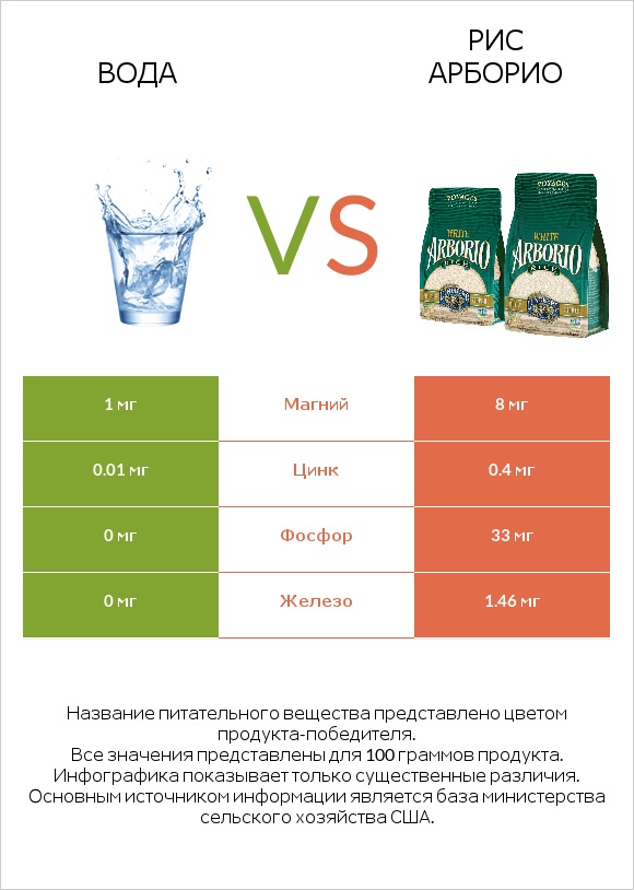 Вода vs Рис арборио infographic