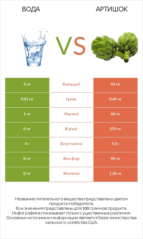 Вода vs Артишок infographic