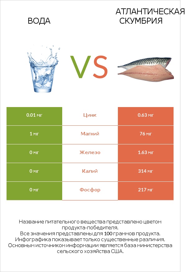 Вода vs Атлантическая скумбрия infographic