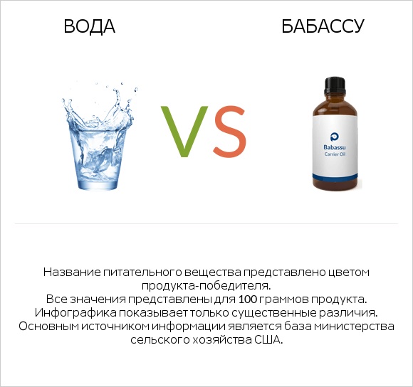 Вода vs Бабассу infographic