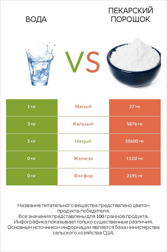 Вода vs Пекарский порошок infographic