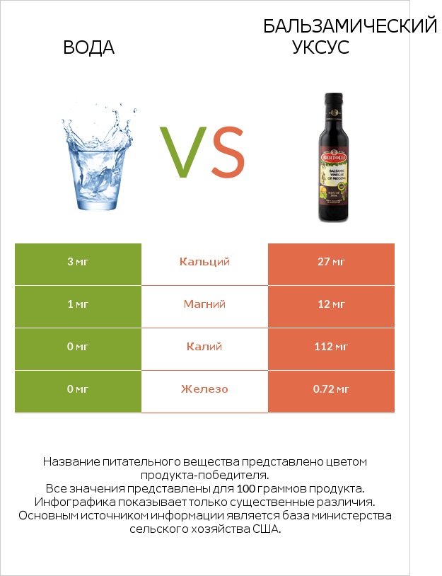 Вода vs Бальзамический уксус infographic