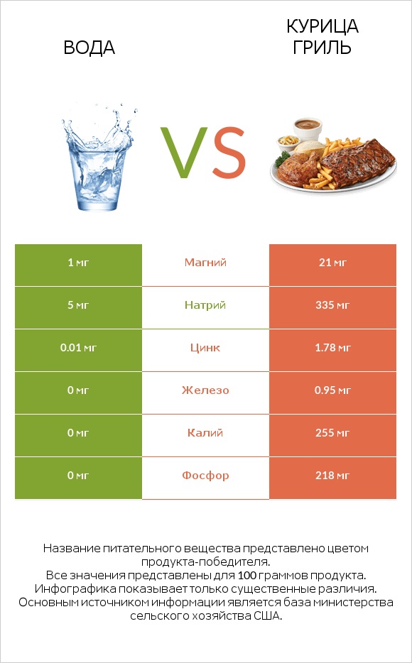 Вода vs Курица гриль infographic