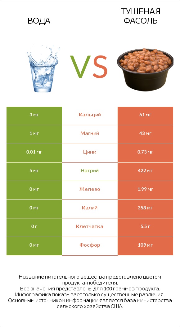 Вода vs Тушеная фасоль infographic