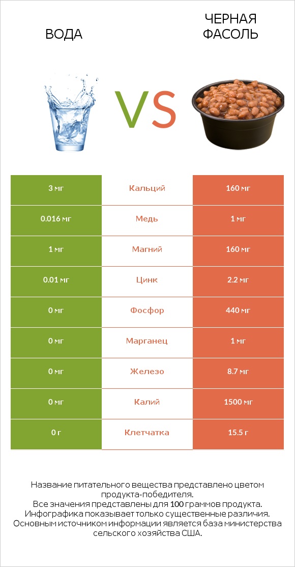 Вода vs Черная фасоль infographic
