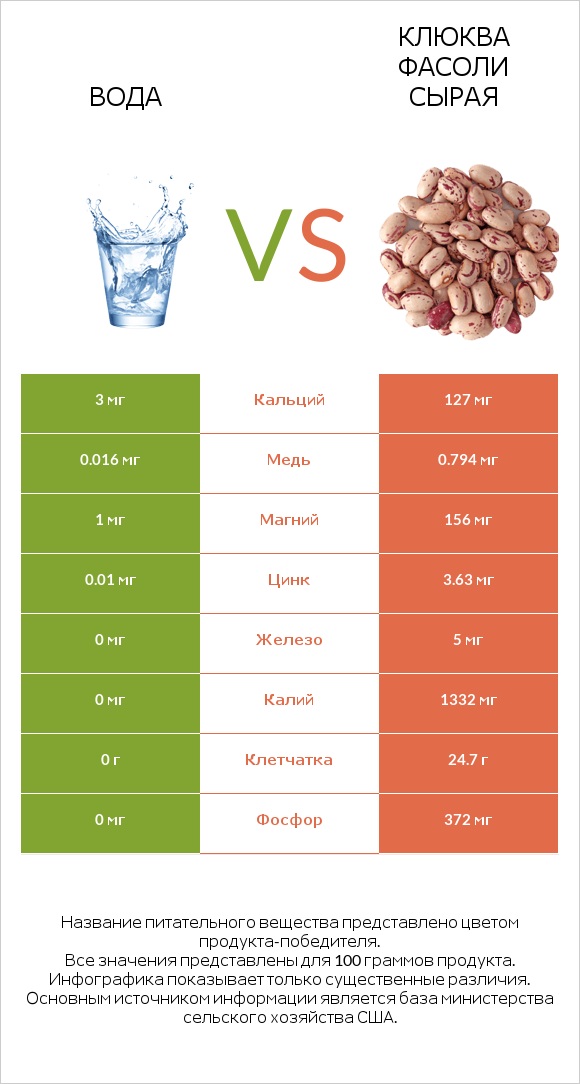 Вода vs Клюква фасоли сырая infographic