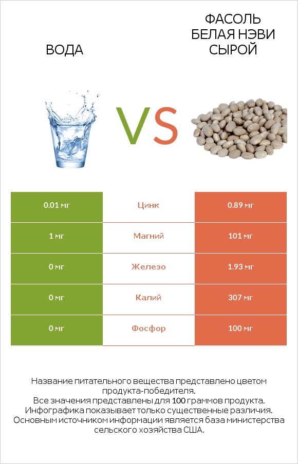 Вода vs Фасоль белая нэви сырой infographic