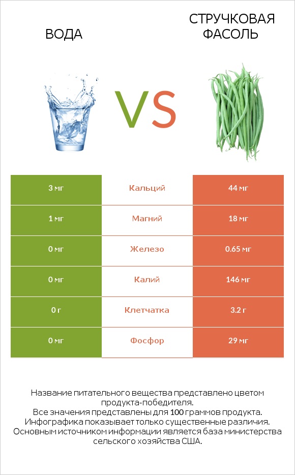 Вода vs Стручковая фасоль infographic