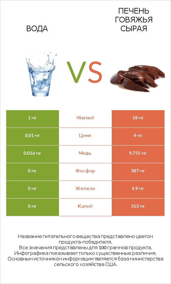 Вода vs Печень говяжья сырая infographic