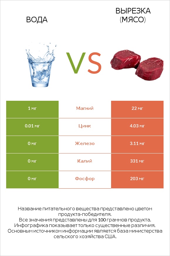 Вода vs Вырезка (мясо) infographic