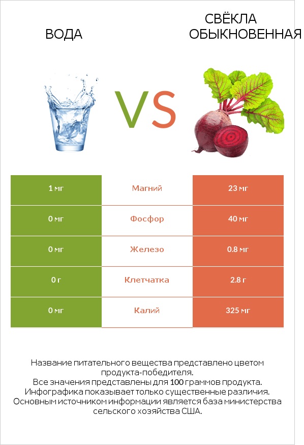 Вода vs Свёкла обыкновенная infographic