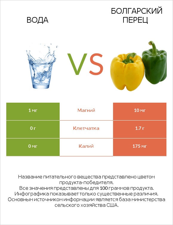 Вода vs Болгарский перец infographic