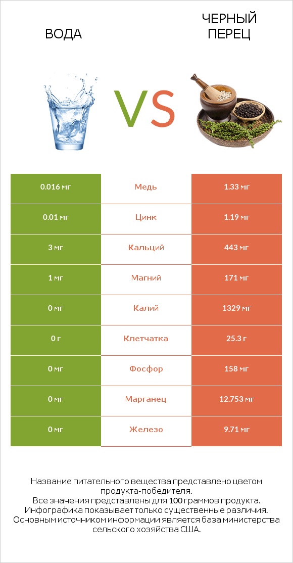 Вода vs Черный перец infographic