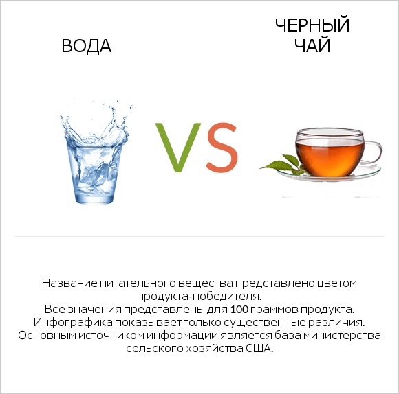 Вода vs Черный чай infographic