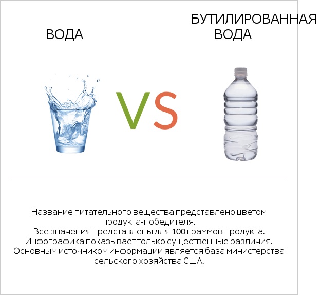 Вода vs Бутилированная вода infographic