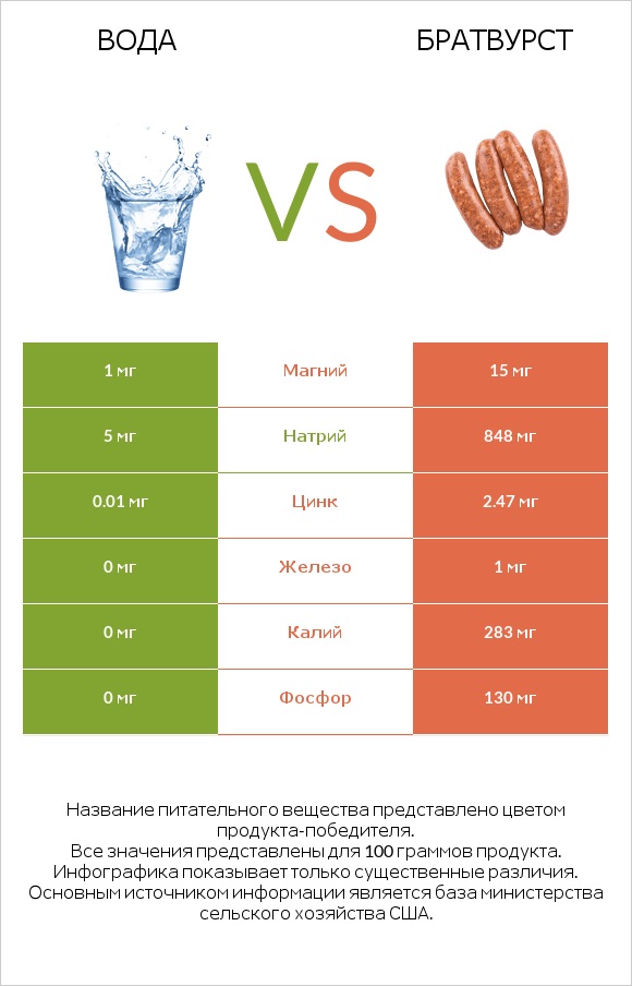 Вода vs Братвурст infographic