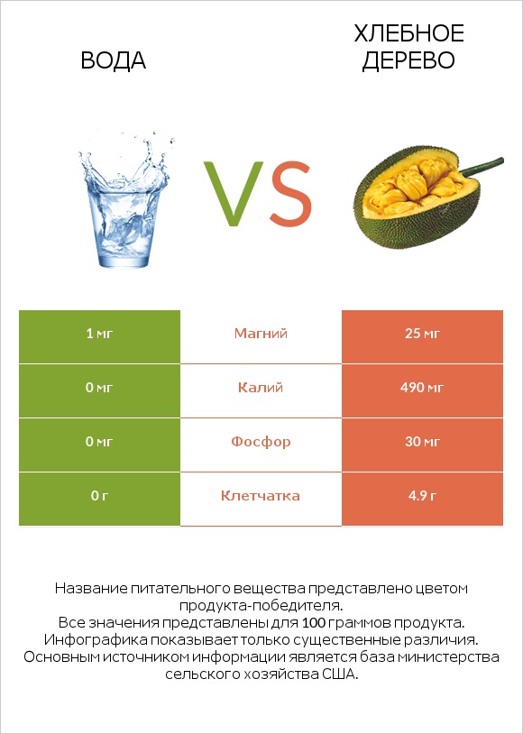 Вода vs Хлебное дерево infographic