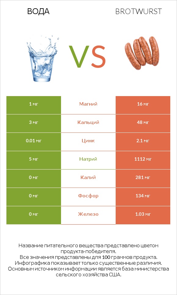 Вода vs Brotwurst infographic