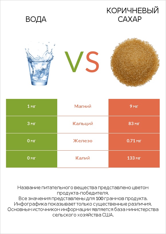 Вода vs Коричневый сахар infographic