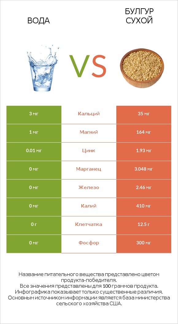 Вода vs Булгур сухой infographic