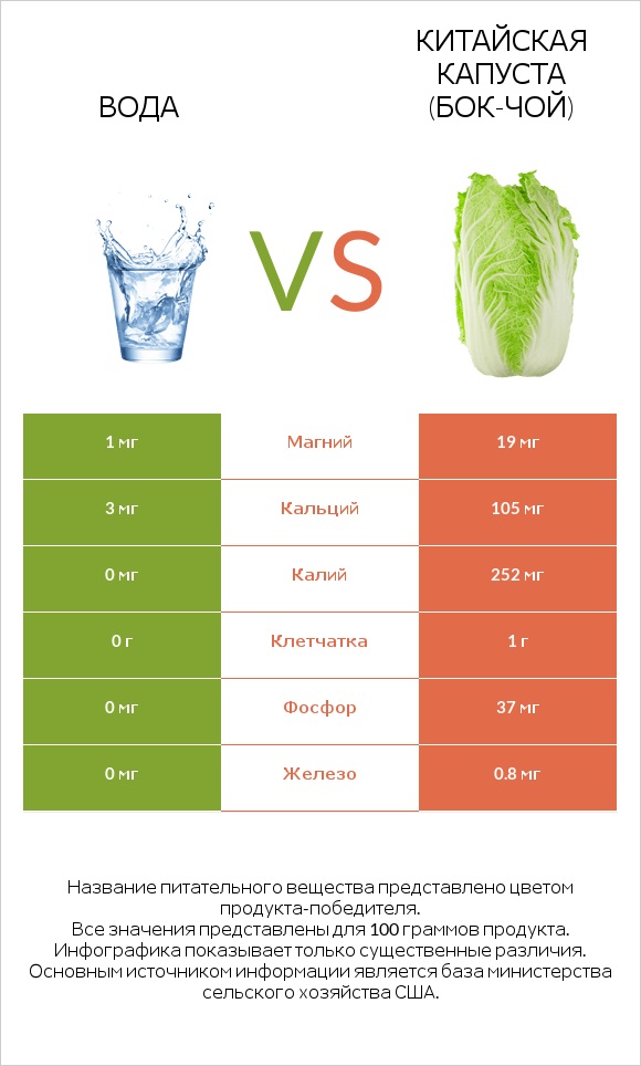 Вода vs Китайская капуста (Бок-чой) infographic