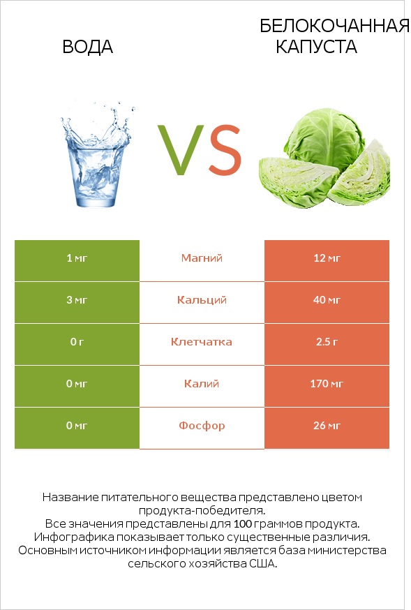 Вода vs Белокочанная капуста infographic