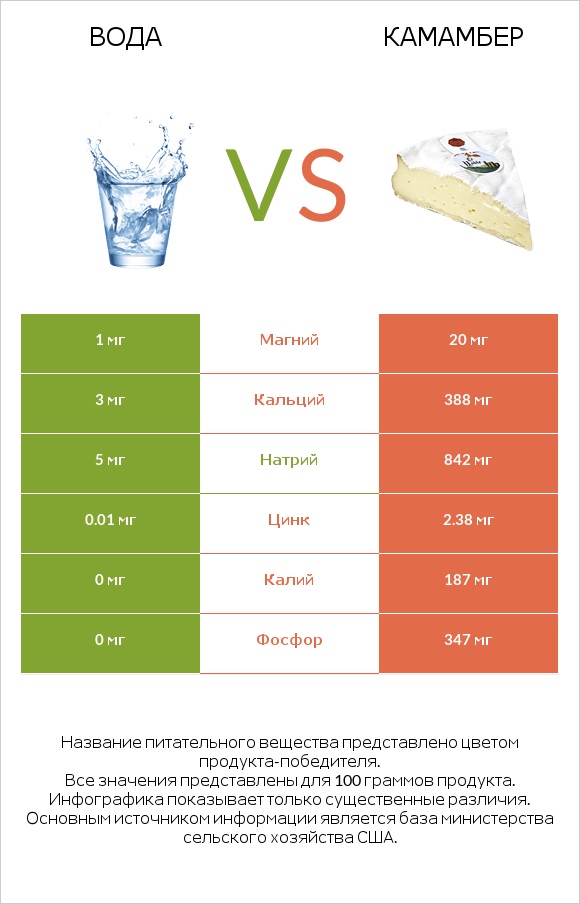 Вода vs Камамбер infographic