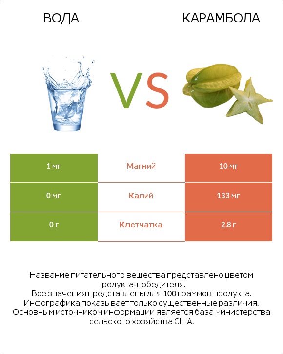 Вода vs Карамбола infographic