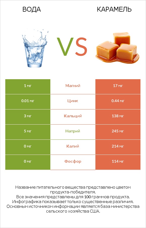 Вода vs Карамель infographic