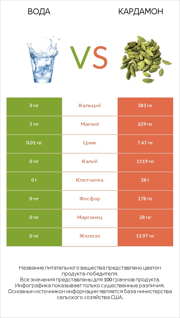 Вода vs Кардамон infographic