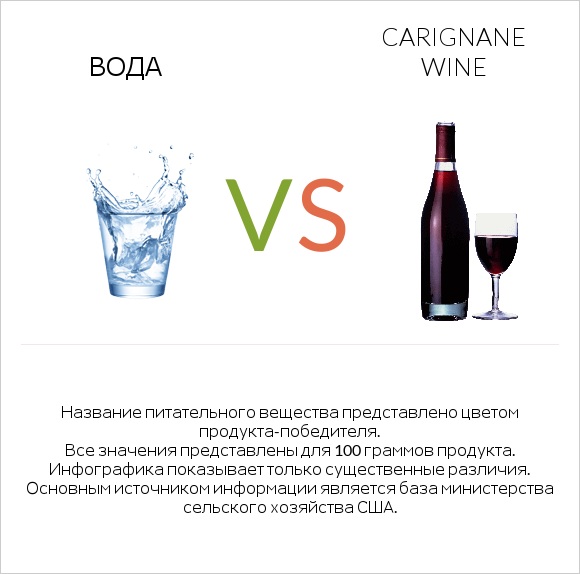 Вода vs Carignan wine infographic