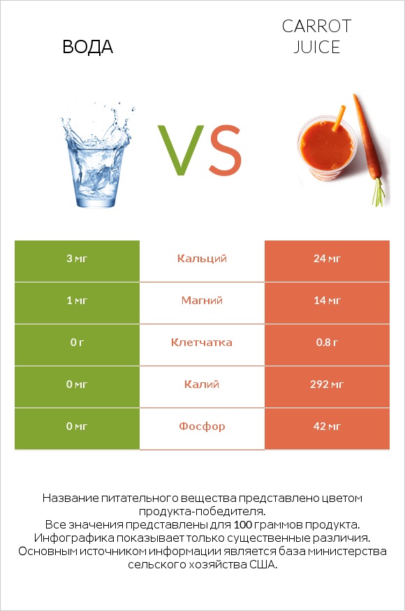 Вода vs Carrot juice infographic