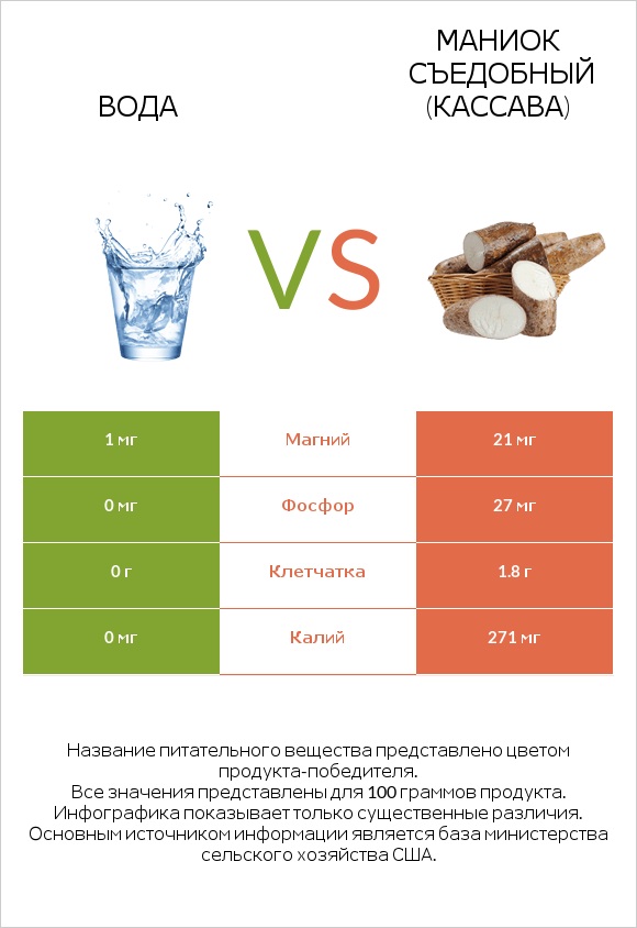 Вода vs Маниок съедобный (кассава) infographic